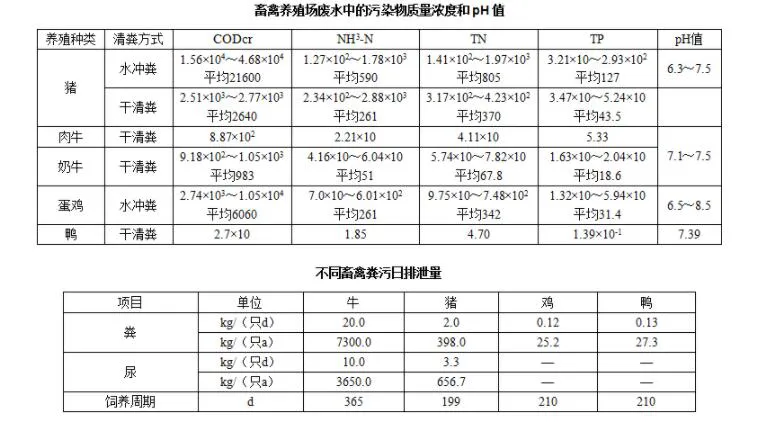 畜禽養(yǎng)殖場(chǎng)廢水中的污染物質(zhì)量濃度和不同畜禽糞污日排泄量